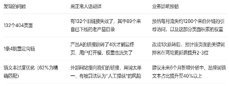 如何用Semrush快速生成专业的SEO审计报告？(图3)