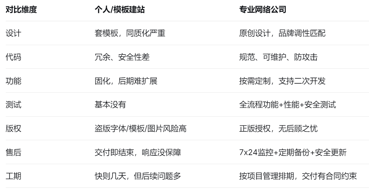 香河网络公司为什么做网站比个人建站收费高？(图3)